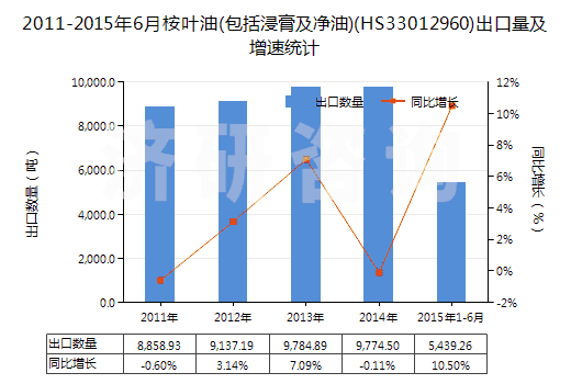 2011-2015年6月桉葉油(包括浸膏及凈油)(HS33012960)出口量及增速統(tǒng)計(jì)
